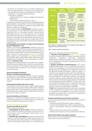 H e m a t o l o g í a
25] ANEMIAS HEMOLÍTICAS [
de 70 años. Se manifiesta como una anemia moderada con
ictericia y esplenomegalia. Si se exponen al frío pueden hacer
crisis hemolíticas (acrocianosis, hemoglobinuria). Puede ser:
• Idiopática: en personas de edad avanzada.
• Secundaria a neoplasia:
- Sistema linfoide: LLC, mieloma múltiple, enfermedad de
Waldenström,...
- Carcinomas metastásicos (pulmón, colon,...).
El diagnóstico se basa en la aparición de la antiglobulina directa
positiva (debida al complemento: C3d), título de crioglobulinas
elevado en suero, hematíes en rouleaux por aglutinación (des-
aparece a temperatura ambiente).
Sólo se tratan los pacientes sintomáticos (corticoides u otros in-
munosupresores). Es muy importante la profilaxis evitando la
exposición al frío. Si es secundaria, además, hay que tratar la
enfermedad de base. Los inmunosupresores y los recambios
plasmáticos (para eliminar los anticuerpos) tienen una eficacia
transitoria. Si se realizan transfusiones (poco frecuente), los con-
centrados de hematíes tienen que estar lavados para eliminar
anticuerpos y hay que transfundirlos lentamente a temperatura
corporal (37ºC).
B. Hemoglobinuria paroxística a frigore (enfermedad de
Donath-Landsteiner): <1%
Produce una hemólisis intravascular mediada por IgG que
actúa contra el sistema P (Ag de membrana) del hematíe. La
IgG se fija a los hematíes a baja temperatura (0-20ºC) y los lisa
a temperatura corporal (37ªC), por eso se le llama hemolisina bi-
fásica. Se asocia a la sífilis terciaria (MIR 98, 92) y a viriasis
(gripe, rubéola, virus de Epstein-Barr). La clínica se caracteriza
por escalofríos, fiebre, dolor lumbar, cefalea, orinas oscuras (he-
moglobinuria) tras exposición al frío en pacientes con antece-
dentes de infección vírica.
El diagnóstico se realiza mediante una prueba de la antiglobu-
lina directa positiva (debida a IgG). Suele ser un proceso autoli-
mitado que regresa con sólo calentar al paciente, por lo tanto
es importante evitar la exposición al frío. Si precisa, se dará so-
porte transfusional.
Anemia hemolítica aloinmune
Reacción hemolítica postranfusional
Se produce por incompatibilidad ABO, Rh o de otros sistemas,
de modo que el receptor produce anticuerpos (IgM si ABO, IgG
si Rh u otros) dirigidos contra antígenos de los hematíes trans-
fundidos.
Enfermedad hemolítica del recién nacido
Se produce por acción de anticuerpos maternos (IgG) dirigidos
contra antígenos eritrocitarios fetales (ABO y/o Rh). Puede ser
precoz (a partir del 4º mes de gestación) y producirse intraútero
(eritoblastosis fetal e hydrops fetalis) o tardía (próxima al parto),
que cursa con ictericia y anemia.
Anemia hemolítica por fármacos
Suponen el 13-18% de las anemias hemolíticas inmunes. Mu-
chos fármacos pueden dar una PAD positiva sin que haya una
reacción hemolítica acompañante (ver tabla 5).
Anemias hemolíticas no inmunes
Anemias hemolíticas mecánicas
Existen varias formas clínicas:
A. Hemoglobinuria de la marcha: hemólisis intravascular
por traumatismos mecánicos asociados al ejercicio físico in-
tenso (kárate, carreras prolongadas). Suele ser leve y no re-
quiere tratamiento.
B. Hemólisis por valvulopatías: hemólisis intravascular por
estenosis o insuficiencia aórtica, fístulas arteriovenosas o vál-
vulas artificiales (sobre todo, aórticas). En el frotis aparecen es-
quistocitos (hematíes fragmentados). Se da tratamiento de
soporte con suplementos de hierro y ácido fólico.
C. Hemólisis microangiopática (MIR 05, 112): púrpura
trombótica trombocitopénica, síndrome hemolítico-urémico,
coagulación intravascular diseminada, hipertensión
maligna,prótesis valvulares mecánicas, carcinomas disemina-
dos. Es característica la presencia de esquistocitos en el frotis
de sangre periférica.
La púrpura trombótica trombocitopénica o PTT o enfer-
medad de Moschcowitz, cursa con la pentada de anemia he-
molítica microangiopática con esquistocitos (típicos pero no
patognomónicos), trombopenia con coagulación normal, fie-
bre, afectación de SNC (obnubilación, confusión, parálisis...) e
insuficiencia renal aguda por obstrucción de las arteriolas y ca-
pilares. La enfermedad se origina por una acumulación del Fac-
tor von Willebrand de alto peso molecular, que obstruye
arteriolas y capilares, atrapa a plaquetas y rompe los hematíes.
Estos acúmulos de FvW de alto peso molecular normalmente
son escindidos por la proteína ADAMTS 13, que en estos casos
está ausente (PTT familiar) o bien no funcionante (por auto-
anticuerpos en las PTT esporádicas, en embarazo….). El trata-
miento es realización de plasmaféresis URGENTE.
El SHU tiene una patogenia bastante similar pero se autolimita
al riñón, produciendo insuficiencia renal, anemia hemolítica
con esquistocitos y trombopenia. En los niños se asocia fre-
cuentemente a infección por E. Coli 0157:H7. El tratamiento
es diálisis y plasmaféresis urgente.
Anemias hemolíticas por gérmenes y parásitos
Las infecciones pueden producir anemia hemolítica por distintos
mecanismos:
- Parasitación directa del hematíe: malaria, babesiosis,...
- Inducción de hiperesplenismo: malaria, esquistosomiasis,...
- Inmune: mononucleosis infecciosa, M. pneumoniae, babe-
siosis...
- Liberación de toxinas: infección por Clostridium.
- Alteración de la superficie celular: Haemophilus influenzae.
Anemias hemolíticas por agentes químicos
Plomo, arsénico, cobre (enfermedad de Wilson), fármacos (an-
fotericina B), venenos de serpientes...
Penicilina,
cefalosporinas,
eritromicina
AUTOINNMUNE
Cefalosporinas,
estreptomicina,
isoniacida,
sulfamidas, …
FÁRMACOS
α-metildopa,
interferón-α,
fludarabina,...
+ (IgG/C3b) + (C3d) + (IgG)
Reacciona con
el fármaco (que
está unido a la
membrana
eritrocitaria y
actúa como
hapteno)
Reacciona con el
fármaco (que está
unido a proteínas
membrana y el
complejo actúa
como neoAg)
Es un autoAc
(Ac contra Ag
del hematíe,
normalmente
el grupo Rh)
PAD
HAPTENO
(ADSORCIÓN)
MECANISMO
ANTICUERPO
Hemólisis
extravascular
(en el bazo)
Hemólisis
intravascular
Puede asociar
IRA o CID
Hemólisis
extravascular
(en el bazo)
CLÍNICA
Retirar el fármaco
A veces:
corticoides
Retirar el fármaco Retirar el fármacoTRATAMIENTO
INMUNOCOMPLEJOS
(ESPECTADOR
INOCENTE)
PAD: Prueba de la Antiglobulina Directa. IRA: Insuficiencia Renal Aguda. CID:
Coagulación Intravascular Diseminada.
Tabla 5. Anemias hemolíticas por fármacos.
 