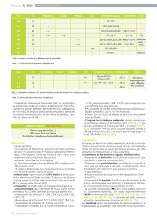 Manual A Mir
28 ] LEUCEMIAS AGUDAS [
www.academiamir.com
- Coagulación intravascular diseminada (CID): es característica
de la M3, sobre todo tras iniciar el tratamiento (es menos fre-
cuente si se utilizan derivados del ácido retinoico y desaparece
en 48 horas). Se produce como consecuencia de la liberación
de material tromboplastínico de las células leucémicas. Tam-
bién se observa en la M4.
Diagnóstico
- Sangre periférica:
• Leucocitosis (≠ blastos) con presencia de hiato leucémico
(es decir, no existen células en estadios madurativos interme-
dios). El hemograma puede ser normal al inicio (10%) o no
objetivarse blastos (leucemia aleucémica).
• Anemia, neutropenia y trombopenia.
• ↑ lisozima en sangre y orina en la M4 y M5: puede producir
daño tubular renal.
• Cuerpos o bastones de Auer (gránulos primarios anormales
con forma de palillo), típicos de la M3.
- Médula ósea: hipercelular con >20% blastos y disminución
de los elementos celulares normales. A veces no se obtiene
muestra porque la médula está empaquetada (frecuente en la
M3) o porque existe fibrosis (M7).
- Citoquimia: las LAM suelen ser mieloperoxidasa positiva.
- Inmunofenotipo (por citometría de flujo): como norma
orientativa, los CD más comunes que hay que saberse son:
• Marcadores de linfocitos T: CD3, CD4, CD5, CD8, CD2,
CD7, TCR.
• Marcadores de linfocitos B: CD19, CD20, CD22, FMC7, Ig.
• Marcadores de linfocitos NK: CD56+ con CD3-.
• Marcadores mieloides: CD13, CD14 (monocítico), CD15,
CD33 y mieloperoxidasa, CD41 o CD61 para megacariocitos
y Glicoforina para serie eritroide.
• Marcadores de células inmaduras (células progenitoras y
blastos tumorales): CD34, TdT (en linfocitos).
• Otros: CD10 (CALLA) se detecta en las LAL-B común entre
otras entidades.
- Citogenética y biología molecular: existen alteraciones
cromosómicas hasta en el 80% de los casos (MIR 04, 71). Son
de buen pronóstico: la traslocación t(8,21) en la M2 (MIR 99,
125), la inversión -inv(16)- en la variante eosinófila (Eo) de la
M4 y la traslocación t(15,17) en la M3, que da lugar al gen hí-
brido PML-RARα (MIR 06, 109).
Tratamiento
El objetivo es destruir las células neoplásicas, alcanzar la remisión
completa (ausencia de manifestaciones clínicas, normalización
de las tres series rojas en sangre periférica y presencia de <5%
de blastos en médula ósea), y evitar la recidiva.
Tratamiento de las leucemias agudas mieloblásticas
- Tratamiento de inducción: arabinósido de citosina más dau-
norrubicina o idarrubicina (antraciclinas).
- Tratamiento de postinducción (consolidación + intensifica-
ción): una vez alcanzada la remisión completa existen varias
modalidades de tratamiento para prevenir la recidiva:
• Quimioterapia.
• Auto-trasplante de progenitores hematopoyéticos (TPH).
• Alo-TPH.
- Tratamiento de soporte: transfusiones de hematíes y pla-
quetas, antibioterapia para profilaxis o tratamiento, factores
de crecimiento de colonias granulocíticas (G-CSF).
- La variante promielocítica (M3) es el único subtipo que tiene
un tratamiento específico, con ácido todo-transretinoico
(ATRA=all-transretinoic acid) (MIR 05, 119; MIR 01F, 114;
MIR 01, 106; MIR 98, 94), un derivado del ácido retinoico,
asociado a quimioterapia convencional (MIR 02, 110).
Las recidivas tienen mal pronóstico (la mayoría asientan en la
médula ósea). La localización más frecuente de las recidivas ex-
%
2-3M 0
M 2
M 3
M 4
M 5
M 6
CD13,33
25 +++ CD13,15,33,34, HLA-DR
TIPO PEROXIDASA C. AUER ESTERASA PAS CITOMETRÍA DE FLUJO CITOGENÉTICA CLÍNICA
t(8,21) (MIR)
10 +++ +++ CD13,15,33 t(15,17) CID
20 + +++ CD11b,13,14,15,33, HLA-DR M4Eo*: inv(16) Infiltración
de piel y
encías20 +++ CD11b,13,14,15,33, HLA-DR 11q23 (MLL)
5
M 7 5
+++
++
CD33, HLA-DR
CD33,41 Fibrosism.o.
%
75L 1
L 2
L 3
LAL pre-B:CD10+
(CALLA+), TdT+
TIPO PEROXIDASA C. AUER ESTERASA PAS CITOMETRÍA DE FLUJO CITOGENÉTICA CLÍNICA
20 +++ LAL T:FA+, TdT+, CALLA- t(9,22)
Adenopatías,
hepatoesplenome-
galia, infiltración
SNC y testículos
5
t(9,22)+++
t(8,14)
*M4Eo: variante eosinófila de la M4 (aumento de eosinófilos).
Tabla 2. Clasificación de las leucemias mieloblásticas.
t(9,22): cromosoma Filadelfia. TdT: deoxinucleótido transferasa terminal. FA: fosfatasas alcalinas.
Tabla 3. Clasificación de las leucemias linfoblásticas.
Clínica: sangrado (encías,...)
LAB: Leucocitosis con blastos
Dx definitivo: médula ósea (aspirado/biopsia)
CASOS CLÍNICOS (MIR 99F, 132)
20M 1 + CD13,33,34,HLA-DR
 