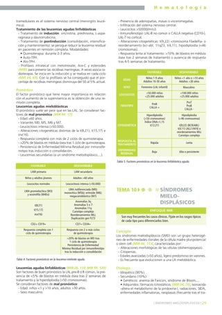 H e m a t o l o g í a
29] SÍNDROMES MIELODISPLÁSICOS [
tramedulares es el sistema nervioso central (meningitis leucé-
mica).
Tratamiento de las leucemias agudas linfoblásticas
- Tratamiento de inducción: vincristina, prednisona, L-aspa-
raginasa y daunorrubicina.
- Tratamiento de postinducción (consolidación, intensifica-
ción y mantenimiento): se persigue reducir la leucemia residual
en pacientes en remisión completa. Modalidades:
• Quimioterapia: durante 2-3 años.
• Auto-TPH.
• Alo-TPH.
- Profilaxis intratecal con metotrexate, Ara-C y esteroides
(MIR): para prevenir las recidivas meníngeas. A veces asocia ra-
dioterapia. Se inicia en la inducción y se realiza en cada ciclo
(MIR 04, 69). Con la profilaxis se ha conseguido que el por-
centaje de recidivas meníngeas disminuya del 50 al 5% actual.
Pronóstico
El factor pronóstico que tiene mayor importancia en relación
con el aumento de la supervivencia es la obtención de una re-
misión completa.
Leucemias agudas mieloblásticas
El pronóstico suele ser peor que en las LAL. Se consideran fac-
tores de mal pronóstico (MIR 00, 17):
- Edad >60 años.
- Variantes M0, M5, M6 y M7.
- Leucocitosis intensa (>50.000).
- Alteraciones citogenéticas distintas de la t(8,21), t(15,17) e
inv(16).
- Respuesta completa con más de 2 ciclos de quimioterapia.
- >20% de blastos en médula ósea tras 1 ciclo de quimioterapia.
- Persistencia de Enfermedad Mínima Residual por inmunofe-
notipo tras inducción o consolidación.
- Leucemias secundarias (a un síndrome mielodisplásico,...).
Leucemias agudas linfoblásticas (MIR 06, 119; MIR 99, 120)
Son factores de buen pronóstico la LAL pre-B o B común, la pre-
sencia de <5% de blastos en médula ósea tras 2 semanas de
tratamiento y la hiperdiploidía (>50 cromosomas).
Se consideran factores de mal pronóstico:
- Edad: niños <1 y >10 años, adultos >30 años.
- Sexo masculino.
- Presencia de adenopatías, masas o visceromegalias.
- Infiltración del sistema nervioso central.
- Leucocitos >50000/mm3.
- Inmunofenotipo: LAL-B no común o CALLA negativa (CD10-),
LAL-T no cortical.
- Alteraciones citogenéticas: t(9,22) -cromosoma Filadelfia- o
reordenamiento bcr-abl, 11q23, t(4,11), hipodiploidía (<46
cromosomas).
- Respuesta lenta al tratamiento: >10% de blastos en médula
ósea tras 2 semanas de tratamiento o ausencia de respuesta
tras 4-5 semanas de tratamiento.
Concepto
Los síndromes mielodisplásicos (SMD) son un grupo heterogé-
neo de enfermedades clonales de la célula madre pluripotencial
o stem cell (MIR 06, 113), caracterizadas por:
- Alteraciones morfológicas de las células (dishemopoyesis).
- Citopenias.
- Edades avanzadas (>50 años), ligero predominio en varones.
- Es frecuente que evolucionen a una LA mieloblástica.
Etiología
- Idiopático (90%).
- Secundario (10%):
• Genéticos: anemia de Fanconi, síndrome de Bloom,...
• Adquiridos: fármacos (citostáticos (MIR 04, 70), isoniacida
-altera el metabolismo de la piridoxina-), radiaciones, SIDA,
enfermedades inflamatorias, neoplasias (frecuente tras el tra-
LAM primaria
FAVORABLE DESFAVORABLE
LAM secundaria
Adultos >60 añosNiños y adultos jóvenes
Leucocitos normales Leucocitosis intensa (>50.000)
LMA promielocítica (M3)
y eosinófila (M4Eo)
t(8;21)
t(15,17)
inv(16)
LMA indiferenciada (M0);
monocítica (M5b); eritroide (M6);
megacarioblástica (M7)
Anomalías 3q
Anomalías 5 o 7
Anomalías 11q
Cariotipo complejo
Reordenamientos MLL
Duplicación gen FLT3
CD2+ CD19+ CD7+ CD34+
Respuesta completa con 1
ciclo de quimioterapia
Respuesta con 2 o más ciclos
de quimioterapia
>20% de blastos en MO tras
1 ciclo de quimioterapia
Persistencia de Enfermedad
Mínima Residual por inmunofenotipo
tras la inducción o consolidación
Tabla 4. Factores pronósticos en la leucemia mieloide aguda.
Niños <1 año o >10 años
Adultos >30 años
Niños 1-9 años
Adultos 16-30 años
FAVORABLE DESFAVORABLE
Femenino (LAL infantil)
>100.000 niños
>25.000 adultos
<50.000 niños
<25.000 adultos
ProT
ProB
CALLA -
PreB
CALLA +
Hipodiploidia
(<46 cromosomas)
t(9;22) (BCR/ABL)
t(4;11) (ALL1/AF4) o
reordenamientos MLL
Cariotipo complejo
Hiperdiploidia
(>50 cromosomas)
Índice DNA>1,15
t(12;21)
LentaRápida
Alta o persistenteBaja
Tabla 5. Factores pronósticos en la leucemia linfoblástica aguda.
TEMA 10 SÍNDROMES
MIELO-
DISPLÁSICOS
Son muy frecuentes los casos clínicos. Fíjate en los rasgos típicos
de cada tipo para diferenciarlos bien.
ENFOQUE MIR
EDAD
SEXO
LEUCOCITOS
FENOTIPO
CITOGENÉTICA
RESPUESTA AL
TRATAMIENTO
ENFERMEDAD
RESIDUAL
Masculino
 