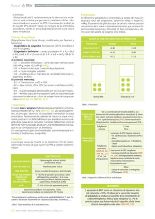 Manual A Mir
32 ] SÍNDROMES MIELOPROLIFERATIVOS CRÓNICOS [
www.academiamir.com
la eritroide.
- Mutación de JAK-2: recientemente se ha descrito una muta-
ción en esta proteína que permite el crecimiento de las colo-
nias eritroides en ausencia de EPO. Esta mutación se detecta
en mas del 95% de las P. Veras y en ninguna de las eritrocitosis
secundarias, siendo un arma diagnóstica esencial y una futura
diana terapéutica.
Criterios diagnósticos
(Polycythemia Vera Study Group, modificados por Pearson y
Messinezy)
- Diagnóstico de sospecha: hematocrito >50 % (hombres) ó
>45 % (mujeres).
- Diagnóstico definitivo: cuando se cumplen A1 + A2 + (A3
ó A4), ó A1 + A2 + (2 criterios B), ó A1 + A3 + SatO2: 88-92%
+ B4.
A (criterios mayores):
- A1 → Volumen eritrocitario: >25% del valor normal (varón
>36 ml/kg, mujer >32 ml/kg) (MIR).
- A2 → Ausencia de causa conocida de poliglobulia.
- A3 → Esplenomegalia palpable.
- A4 → Existencia de un marcador de clonalidad (alteración ci-
togenética en MO).
B (criterios menores):
- B1 → Trombocitosis >400 x 109/L.
- B2 → Leucocitosis >10 x 109/L (en ausencia de fiebre o infec-
ción).
- B3 → Esplenomegalia demostrable por técnicas de imagen.
- B4 → Niveles bajos de eritropoyetina sérica o crecimiento de
colonias eritroides en el cultivo de progenitores de sangre pe-
riférica (MIR 00, 23; MIR 99, 121).
Tratamiento
En casos leves: sangrías (flebotomías) para mantener un hema-
tocrito alrededor del 42-45% (MIR 97, 38). Las sangrías permi-
ten, al principio, disminuir la viscosidad y normalizar la masa
eritrocitaria. Posteriormente, además de reducir la masa eritro-
citaria, producen un déficit de hierro que impide el aumento rá-
pido de la masa de los hematíes. Tanto las flebotomías como el
déficit de hierro asociado, producen una trombocitosis reactiva,
que no se correlaciona con las trombosis.
En casos graves (si gran sintomatología): quimioterapia para ci-
torreducir (hidroxiurea, anagrelide).
Evolución
La principal causa de muerte es la trombosis (1/3 de casos),
sobre todo venosas (al igual que en la HPN) y también las hemo-
rragias.
Poliglobulias
Se denomina poliglobulia o eritrocitosis al exceso de masa eri-
trocitaria total del organismo: varón>36 ml/kg y mujer>32
ml/kg. El aumento de glóbulos rojos de tamaño normal produce
un aumento de la masa o volumen eritrocitario, que ocasiona hi-
perviscosidad sanguínea, dificultad de flujo intravascular y dis-
minución del aporte de oxígeno a los tejidos.
CARACTERÍSTICAS
Esplenomegalia, eritrosis aislada,
trombocitosis aislada
Manifestaciones clínicas
Menor necesidad de sangrías o quimioterapia
El 10-20% de pacientes a los meses o años
del diagnóstico presentan ↓ de la masa
eritrocitaria por fibrosis medular progresiva
Supervivencia mediana de 3 años
El 50% sin fase de agotamiento previa
Supervivencia mediana sin tratamiento: 2 años
Supervivencia mediana con tratamiento: 10-15 años
*Excepcionalmente evoluciona a una leucemia aguda linfoblástica. Es más fre-
cuente si ha llevado tratamiento con citostáticos (busulfán, clorambucil,...).
Tabla 1. Fases evolutivas de la policitemia vera.
>5,10
HOMBRE MUJER
>5,90
>0,45>0,50
VALORES DE SERIE ROJA INDICATIVOS DE ERITROCITOSIS
PARÁMETRO
>15,3>17,5
Tabla 2. Eritrocitosis.
Normal 45% Eritrocitosis 55%
POLIGLOBULIA
RELATIVA
O FALSA
↑ de la concentración de hematíes debido a una
disminución del volumen plasmático: microcitosis (β talase-
mia minor), síndrome Gaisböck o pseudoeritrocitosis de es-
trés o policitemia espúrea (MIR), hemoconcentración
(deshidratación), insuficiencia feocromosuprarrenal, HTA,...
Poliglobulia
primaria
P. Vera
Otras
POLIGLOBULIA
VERDADERA
Poliglobulia
secundaria
(MIR 03, 68;
MIR 00, 22)
(2ª al ↑ de
eritropoyetina)
↑ apropiado de EPO: hipoxia sistémica:
- Enf. cardiovascular, respiratoria (EPOC)
- Altura
- Hemoglobinopatías con ↑ afinidad O2
- Tabaco
- Hipoxia renal: hidronefrosis, poliquistosis
↑ inapropiado de EPO: neoplasias:
- Carcinoma renal (el más frecuente) (MIR
04, 256), hemangioblastoma cerebeloso,
hepatocarcinoma, carcinoma de ovario,
mioma uterino, feocromocitoma
- Postransplante renal
Otras:
- Exceso de corticoides o andrógenos
- EPO exógena (MIR)
Tabla 3. Diagnóstico diferencial de las policitemias.
↑ apropiado de EPO: ocurre en situaciones de hipoxemia arte-
rial (saturación <92%). El tabaco es la causa más frecuente
de poliglobulia y produce un aumento de la concentración de
carboxihemoglobina, ineficaz para transportar O2. Por lo
tanto los sujetos que fuman más de 20 cigarrillos al día tienen
cifras de hemoglobina más altas (MIR 00, 22).
RECUERDA
FASE ASINTOMÁTICA
FASE SINTOMÁTICA
FASE INACTIVA
FASE DE AGOTAMIENTO
(METAPLASIA
MIELOIDE
POSTPOLICITÉMICA)
LMA*
HEMATÍES (X 1012/L)
HEMATOCRITO (L/L)
HEMOGLOBINA (g/dL)
 
