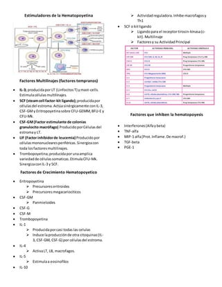 Estimuladores de la Hematopoyetina
Factores Multilinajes (factores tempranos)
 IL-3; producidapor LT (LinfocitosT) ymast-cells.
Estimulacélulasmultilinajes.
 SCF (steamcell factor-kit ligando);producidapor
célulasdel estroma. Actúasinérgicamente conIL-3,
CSF-GMy Eritropoyetinasobre CFU-GEMM,BFU-E y
CFU-Mk.
 CSF-GM(Factor estimulante de colonias
granulocito macrófago) ProducidoporCélulas del
estromay LT.
 LIF (Factor inhibidorde leucemia) Producidopor
célulasmononuclearesperiféricas.Sinergizacon
toda losfactoresmultilinajes.
 Trombopoyetina;producidaporunaamplica
variedadde célulassomaticas.EtimulaCFU-Mk.
SinergizaconIL-3 y SCF.
Factores de Crecimiento Hematopoyetico
 Eritropoyetina
 Precursoreseritroides
 Precursoresmegacariociticos
 CSF-GM
 Panmieloides
 CSF-G
 CSF-M
 Trombopoyetina
 IL-1
 Producidaporcasi todas las celulas
 Induce laproducciónde otra citoquinas(IL-
3, CSF-GM, CSF-G) por célulasdel estroma.
 IL-4
 ActivaLT, LB, macrofagos.
 IL-5
 Estimulaa eosinofilos
 IL-10
 Actividadreguladora.Inhibe macrofagosy
Th1
 SCF o kitligando
 Ligandopara el receptortirosin-kinasa(c-
kit).Multilinaje
 Factoresy su ActividadPrincipal
Factores que inhiben la hematopoyesis
 Interferones(Alfaybeta)
 TNF-alfa
 MIP-1 alfa(Prot. Inflame.De macrof.)
 TGF-beta
 PGE-1
 