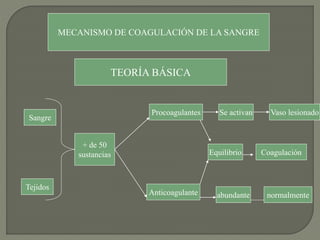 MECANISMO DE COAGULACIÓN DE LA SANGRE
TEORÍA BÁSICA
Sangre
Tejidos
+ de 50
sustancias
Procoagulantes
Anticoagulante
Equilibrio Coagulación
abundante normalmente
Se activan Vaso lesionado
 