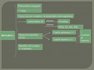 HEPARINA
Polisacárido conjugado
> Carga -
Carece casi por completo de propiedades anticoagulantes
Antitrombina III elimina Trombina
elimina
FIXa, Xa, XIa, XIIa
Mastocitos basófilos
(TCP)
Basófilos de la sangre
(< al plasma)
Capilar pulmonar (>)
Capilar hepático (<)
>
Cantidad
de
heparina
 