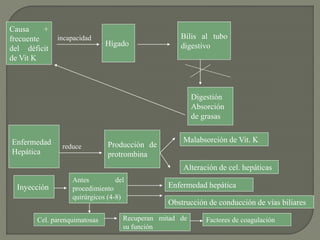 Causa +
frecuente
del déficit
de Vit K
Hígado
Bilis al tubo
digestivo
incapacidad
Digestión
Absorción
de grasas
Enfermedad
Hepática
reduce Producción de
protrombina
Malabsorción de Vit. K
Alteración de cel. hepáticas
Inyección
Antes del
procedimiento
quirúrgicos (4-8)
Enfermedad hepática
Obstrucción de conducción de vías biliares
Cel. parenquimatosas Recuperan mitad de
su función
Factores de coagulación
 