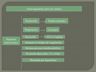 Anticoagulantes para uso clínico
Heparina
(intravenoso)
Extracción Tejidos animales
Preparación Casi pura
Inyección 0.5 a 1 mg/Kg
Aumenta el tiempo de coagulación
Retrasa proceso tromboembólico
Su acción dura entre 1.5 y 4 hrs.
Destruida por heparinasa
 