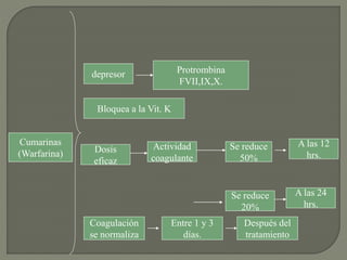 Cumarinas
(Warfarina)
depresor Protrombina
FVII,IX,X.
Bloquea a la Vit. K
Actividad
coagulante
Dosis
eficaz
Se reduce
50%
A las 24
hrs.
Se reduce
20%
A las 12
hrs.
Coagulación
se normaliza
Entre 1 y 3
días.
Después del
tratamiento
 