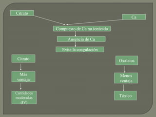 Citrato
Ca
Compuesto de Ca no ionizado
Ausencia de Ca
Evita la coagulación
Citrato Oxalatos
Más
ventaja
Tóxico
Cantidades
moderadas
(IV)
Menos
ventaja
 