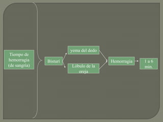 Tiempo de
hemorragia
(de sangría)
Bisturí
yema del dedo
Lóbulo de la
oreja
Hemorragia 1 a 6
min.
 