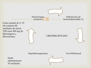  Deficiencias de
factores(hemofilia A)
Von WillebrandHipofibrinogenemia
Hemorragias
urémicas.
CRIOPRECIPITADO
Cada unidad de 5- 15
ml contiene 80
unidades de factor
VIII unos 200 mg de
fibrinógeno y
fibronectina.
Suele
administrarse
10 unidades.
 