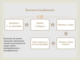 
Reacciones transfusionales
Hemolítica
Y no Hemolítica
Febriles
Y alérgicas
Síntomas y signo.
Tirantez y dolor
torácico.
dolor, eritema en
la vena infundida
Sensación de muerte
inminente, hipotensión
arterial extravasación de
sangre, fiebre,
hemoglobinemia y
hemoglobinuria.
 