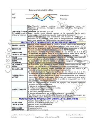 Jus Médica: Medicina Legal y Forense Dr. Jorge Castellanos Sainz506
ABO
Rho
D
Estroma del eritrocito (100 a 200Å)
Fosfolípidos
Proteínas
FRACCIÓN LÍQUIDA
O PLASMA (ocupa el
55% de su volumen)
Esta fracción contiene proteínas y sales inorgánicas como son:
Proteínas: precipitinas, fibrinógeno, albúminas, globulinas, hemoglobina y
haptoglobinas
Globulinas: IgM, IgA, IgG, IgD e IgE
Suero: fracción líquida obtenida después de la coagulación de la sangre
extravasada, y por lo tanto, se encuentra desprovista de fibrinógeno
Enzimas: son utilizadas para individualizar una muestra de sangre por su
frecuencia en la población, tales como la fosfoglucomatasa, fosfatasa ácida
eritrocitaria, adenilkinasa y la 6-fosfogluconato deshidrogenasa
RREECCOOLLEECCCCIIÓÓNN YY EEMMBBAALLAAJJEE DDEE LLAASS MMUUEESSTTRRAASS DDEE SSAANNGGRREE
SANGRE LÍQUIDA
Mediante pipeta Pasteur o gotero se tomará la muestra y se colocará dentro de un
tubo de ensayo estéril con 1ml de solución salina por cada 5ml de sangre
COÁGULOS
Se toma con un aplicador estéril de madera y se colocará dentro de un tubo de
ensayo estéril con 1ml de solución salina por cada 5ml de sangre
MANCHAS EN
OBJETOS SÓLIDOS
Se levantará mediante fragmentos estériles de tela blanca de 2 x 2 cm.
humedecidos en solución salina al 85% y se colocarán dentro de un tubo de
ensayo estéril y se tomará una muestra control del soporte no maculado
TELAS
MACULADAS
Se recortarán áreas representativas de 2 x 2 cm. y otro segmento control de la tela
no manchada, y se colocarán dentro de un tubo de ensayo estéril
SOBRE
VEGETALES
Se recortarán y se colocarán dentro de un sobre, agregando una porción del
vegetal no manchada que se embalará en otro sobre
EN TIERRA O
ARENA
Se recortará un trozo completo de soporte, que se colocará dentro de una bolsa
plástica o en caja de cartón y por separado una muestra no impregnada
EN CABELLOS
Se tomarán con pequeñas pinzas protegidas sus puntas con caucho y se
depositarán para su traslado en bolsas pequeñas de plástico
CUERPO DE LA
VÍCTIMA
Se levantará mediante fragmentos estériles de tela blanca de 2 x 2 cm
humedecidos en solución salina al 85% de las manchas hemáticas de la víctima y
se aquellas que se sospeche que no sean de su propia sangre, y se colocarán
dentro de un tubo de ensayo estéril y se tomará una muestra control de sangre
venosa del cadáver y se colocará dentro de un tubo de ensayo estéril con 1ml de
solución salina por cada 5ml de sangre
ETIQUETAMIENTO
Todos los contenedores de muestras les agregará una etiqueta firmemente
adherida con los siguientes datos:
1. Número de averiguación o expediente;
2. Fecha y hora en que se recolectó la muestra;
3. Sitio de donde se tomo la muestra;
4. Naturaleza presunta del indicio;
5. Nombre del investigador que hizo el levantamiento y el embalaje
Se deberá anotar en una bitácora los datos de las diferentes etiquetas para que
se tome firma y sello del Agente del Ministerio Público que recibe
MMEETTOODDOOLLOOGGÍÍAA DDEE IINNVVEESSTTIIGGAACCIIÓÓNN CCRRIIMMIINNAALLÍÍSSTTIICCAA EENN SSAANNGGRREE
TÉCNICAS DE
ORIENTACIÓN
Reacción de bencidina
Reacción de la fenoftaleína reducida
Reacción de leuco-malaquita verde
Técnicas espectroscópicas
TÉCNICAS DE
CONFIRMACIÓN
Cristales de hemina
Cristales de hemocromógeno
No Vender Colegio Mexicano de Ciencias Forenses A.C. www.mexicoforense.org
 