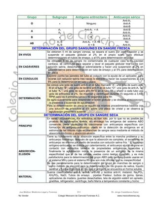Jus Médica: Medicina Legal y Forense Dr. Jorge Castellanos Sainz511
Grupo Subgrupo Antígeno eritrocitario Anticuerpo sérico
O - Ninguno
Anti-A1
Anti-A
Anti-B
A
A1
A2
Anti-A1 + A
A
Anti-B
Anti-A1
B - B
Anti-A1
Anti-A
AB
A1 B
A2 B
Anti-A1 + A +B
A + B
No
Anti-A1
DDEETTEERRMMIINNAACCIIÓÓNN DDEELL GGRRUUPPOO SSAANNGGUUÍÍNNEEOO EENN SSAANNGGRREE FFRREESSCCAA
EN VIVOS
Se obtienen 5 ml de sangre venosa, se separa el suero por centrifugación y se
suspende el paquete globular al 2% en el propio suero para efectuar
determinaciones en tubos de ensayo, y al 5% para determinación en placa
EN CADÁVERES
Se obtienen 5 ml de sangre no contaminada de cualquier vaso o de cavidad
cardiaca, se centrifuga para separar y lavar el paquete globular tres veces con
solución salina, desechando el sobrenadante y hacer una suspensión al 2% en
solución salina para determinación en tubo de ensayo y al 5% para determinación
en placa
EN COÁGULOS
Exprimir contra las paredes del tubo el coágulo con la ayuda de un aplicador, para
lavarse con solución salina tres veces lo extraído y hacer las suspensiones al 2 y
5% para la determinación en tubo y placa
DETERMINACIÓN
Se coloca una gota de suero anti-A en el tubo marcado “A”; una gota de suero anti-
B en el tubo “B”; una gota de lecitina anti-H en el tubo “O”; una gota de anti-A1 en
el tubo “A1”; una gota de suero anti-Rh
o
D en el tubo Rh y añadir a cada tubo una
gota de eritrocitos al 2%. Se mezclan y centrifugan durante 15 segundo a 3,400
RPM para los 4 primeros tubos y 90 segundos para Rh
Se agita suavemente para desprender el botón globular y se observa al microscopio
la presencia o ausencia de aglutinación
Para la determinación en placa se siguen los mismos procedimientos básicos con
una solución de eritrocitos al 5% sobre una placa de cristal y se observa la
aglutinación presente o ausente
DDEETTEERRMMIINNAACCIIÓÓNN DDEELL GGRRUUPPOO EENN SSAANNGGRREE SSEECCAA
PRINCIPIO
En estas circunstancias, los eritrocitos se han roto, por lo que no es posible las
pruebas de aglutinación directa, sin embargo los antígenos del sistema ABO
conservan cierta capacidad de combinarse con anticuerpos específicos con
formación de antígeno-anticuerpo usado en la detección de antígenos en el
estroma de las células rojas en manchas de sangre seca mediante el método de
absorción-inhibición o absorción-elusión
ABSORCIÓN-
ELUSIÓN
Tiene su fundamento en la absorción específica entre la mancha problema y su
anticuerpo homólogo; después de que la absorción es completa, el excedente de
anticuerpo se elimina por medio de lavados con solución salina fría. El complejo
antígeno-anticuerpo se disocia por calentamiento, el anticuerpo eluido se pone en
contacto con eritrocitos lavados de propiedades antigénicas conocidas y
finalmente la aglutinación indica la presencia de un antígeno de la misma
especificidad que el de las células usadas como testigo conocido, y es más
satisfactoria para la determinación del grupo ABO pero también puede usarse en
el sistema MN y para el sistema Rh que son más difíciles por su inespecificidad
Se usa paralelamente para la determinación del grupo en manchas de sangre o
como método de elección para la determinación de los grupos de saliva, líquido
seminal y fluidos orgánicos en los que el antígeno se encuentra en forma soluble
MATERIAL
Sueros clasificadores anti-A, anti-B, anti-AB y lecitina anti-H, metanol, Na2PO4,
KH2PO4, NaCl, Tubos de ensayo , pipetas Pasteur, bulbos de goma, tijeras,
aplicadores de madera, guantes desechables, tela de algodón estéril sin apresto,
gradillas, refrigerador, centrífuga, baño María a temperatura constante y horno
No Vender Colegio Mexicano de Ciencias Forenses A.C. www.mexicoforense.org
 