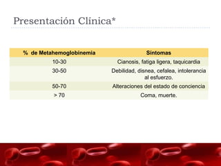 Presentación Clínica*


  % de Metahemoglobinemia                 Síntomas
           10-30              Cianosis, fatiga ...
