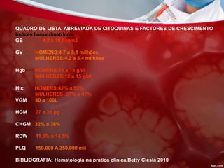 QUADRO DE LISTA ABREVIADA DE CITOQUINAS E FACTORES DE CRESCIMENTO
Indices hematrimetricos:
GB 4.8 a 10.8/mm3
GV HOMENS:4.7 a 8.1 milhões
MULHERES:4.2 a 5.4 milhões
Hgb HOMENS:14 a 18 g/dl
MULHERES:12 a 15 g/dl
Htc HOMENS:42% a 52%
MULHERES :37% a 47%
VGM 80 a 100L
HGM 27 a 31 pg
CHGM 32% a 36%
RDW 11.5% a 14.5%
PLQ 150.000 A 350.000 mil
BIBLIOGRAFIA: Hematologia na pratica clinica,Betty Ciesla 2010
 