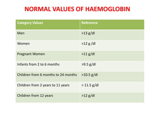 NORMAL VALUES OF HAEMOGLOBIN
Category Values Reference
Men >13 g/dl
Women >12 g /dl
Pregnant Women >11 g/dl
Infants from 2 to 6 months >9.5 g/dl
Children from 6 months to 24 months >10.5 g/dl
Children from 2 years to 11 years > 11.5 g/dl
Children from 12 years >12 g/dl
 