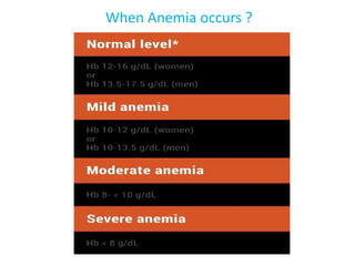 When Anemia occurs ?
 