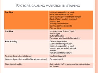 Stain Defect Definition Hematological stains | PPTX