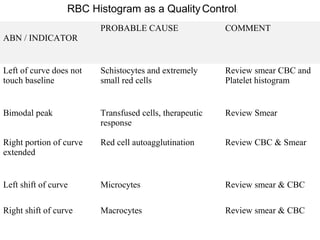 RBC Histogram as a QualityControl:
ABN / INDICATOR
PROBABLE CAUSE COMMENT
Left of curve does not
touch baseline
Schistocytes and extremely
small red cells
Review smear CBC and
Platelet histogram
Bimodal peak Transfused cells, therapeutic
response
Review Smear
Right portion of curve
extended
Red cell autoagglutination Review CBC & Smear
Left shift of curve Microcytes Review smear & CBC
Right shift of curve Macrocytes Review smear & CBC
 