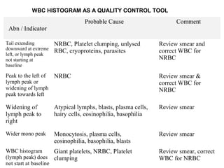 Abn / Indicator
Probable Cause Comment
Tail extending
downward at extreme
left, or lymph peak
not starting at
baseline
NRBC, Platelet clumping, unlysed
RBC, cryoproteins, parasites
Review smear and
correct WBC for
NRBC
Peak to the left of
lymph peak or
widening of lymph
peak towards left
NRBC Review smear &
correct WBC for
NRBC
Widening of
lymph peak to
right
Atypical lymphs, blasts, plasma cells,
hairy cells, eosinophilia, basophilia
Review smear
Wider mono peak Monocytosis, plasma cells,
eosinophilia, basophilia, blasts
Review smear
WBC histogram
(lymph peak) does
not start at baseline
Giant platelets, NRBC, Platelet
clumping
Review smear, correct
WBC for NRBC
WBC HISTOGRAM AS A QUALITY CONTROL TOOL
 