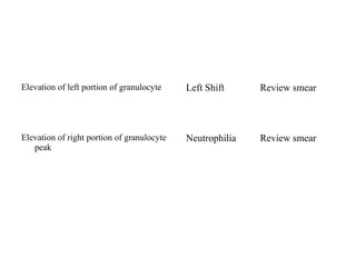 Elevation of left portion of granulocyte Left Shift Review smear
Elevation of right portion of granulocyte
peak
Neutrophilia Review smear
 