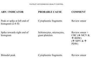 PLATELET HISTOGRAM AS A QUALITY CONTROL:
ABN / INDICATOR PROBABLE CAUSE COMMENT
Peak or spike at left end of
histogram (2-8 fl)
Cytoplasmic fragments Review smear
Spike towards right end of
histogram
Schistocytes, microcytes,
giant platelets
Review smear +
CBC ( MCV &
 RDW)
( MPV & 
PDW)
Bimodal peak Cytoplasmic fragments Review smear
 
