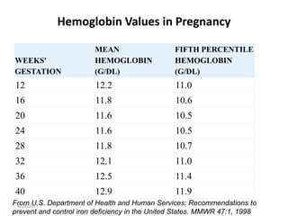 Hemoglobin Values in Pregnancy

                        MEAN                    FIFTH PERCENTILE
WEEKS'                  HEMOGLOBIN              HEMOGLOBIN
GESTATION               (G/DL)                  (G/DL)
12                      12.2                    11.0
16                      11.8                    10.6
20                      11.6                    10.5
24                      11.6                    10.5
28                      11.8                    10.7
32                      12.1                    11.0
36                      12.5                    11.4
40                      12.9                    11.9
From U.S. Department of Health and Human Services: Recommendations to
 4/24/2011
prevent and control iron deficiency in the United States. MMWR 47:1, 1998
 