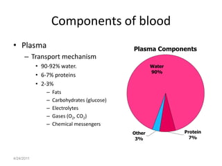 Components of blood
• Plasma                                      Plasma Components
      – Transport mechanism
            • 90-92% water.                           Water
                                                      90%
            • 6-7% proteins
            • 2-3%
                –   Fats
                –   Carbohydrates (glucose)
                –   Electrolytes
                –   Gases (O2, CO2)
                –   Chemical messengers
                                              Other           Protein
                                               3%               7%



4/24/2011
 