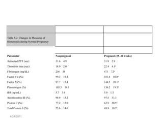 Table 5-2. Changes in Measures of
Hemostasis during Normal Pregnancy




Parameter                            Nonpregnant      Pregnant (35–40 weeks)
Activated PTT (sec)                  31.6     4.9     31.9     2.9
Thrombin time (sec)                  18.9     2.0     22.4     4.1a
Fibrinogen (mg/dL)                   256     58       473     72a
Factor VII (%)                       99.3     19.4    181.4     48.0a
Factor X (%)                         97.7     15.4    144.5     20.1a
Plasminogen (%)                      105.5     14.1   136.2     19.5a
tPA (ng/mL)                          5.7     3.6      5.0     1.5
Antithrombin III (%)                 98.9     13.2    97.5     33.3
Protein C (%)                        77.2     12.0    62.9     20.5a
Total Protein S (%)                  75.6     14.0    49.9     10.2a


  4/24/2011
 