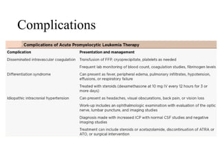 Complications
 