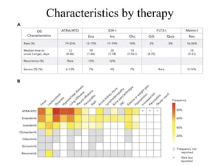 Characteristics by therapy
 