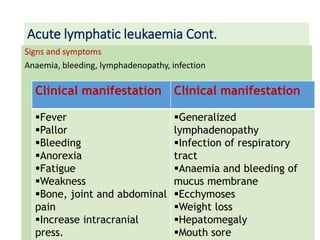 Acute lymphatic leukaemia Cont.
Signs and symptoms
Anaemia, bleeding, lymphadenopathy, infection
Clinical manifestation Clinical manifestation
Fever
Pallor
Bleeding
Anorexia
Fatigue
Weakness
Bone, joint and abdominal
pain
Increase intracranial
press.
Generalized
lymphadenopathy
Infection of respiratory
tract
Anaemia and bleeding of
mucus membrane
Ecchymoses
Weight loss
Hepatomegaly
Mouth sore
 