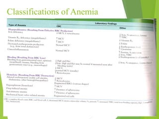 Classifications of Anemia
 
