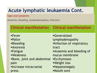 Acute lymphatic leukaemia Cont.
Signs and symptoms
Anaemia, bleeding, lymphadenopathy, infection
Clinical manifestation Clinical manifestation
Fever
Pallor
Bleeding
Anorexia
Fatigue
Weakness
Bone, joint and abdominal
pain
Increase intracranial
press.
Generalized
lymphadenopathy
Infection of respiratory
tract
Anaemia and bleeding of
mucus membrane
Ecchymoses
Weight loss
Hepatomegaly
Mouth sore
 