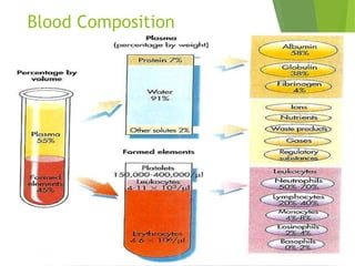 Blood Composition
 