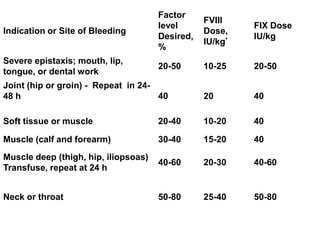 Factor
                                                 FVIII
                                      level               FIX Dose
Indication or Site of Bleeding                   Dose,
                                      Desired,            IU/kg
                                                 IU/kg*
                                      %
Severe epistaxis; mouth, lip,
                                      20-50      10-25    20-50
tongue, or dental work
Joint (hip or groin) - Repeat in 24-
48 h                                 40          20       40

Soft tissue or muscle                 20-40      10-20    40

Muscle (calf and forearm)             30-40      15-20    40
Muscle deep (thigh, hip, iliopsoas)
                                      40-60      20-30    40-60
Transfuse, repeat at 24 h


Neck or throat                        50-80      25-40    50-80
 