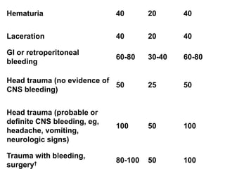 Hematuria                    40       20      40


Laceration                   40       20      40

GI or retroperitoneal
                             60-80    30-40   60-80
bleeding

Head trauma (no evidence of
                            50        25      50
CNS bleeding)


Head trauma (probable or
definite CNS bleeding, eg,
                             100      50      100
headache, vomiting,
neurologic signs)

Trauma with bleeding,
                             80-100   50      100
surgery†
 