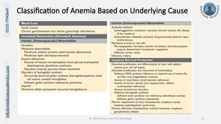 info@medicoseacademics.com
0310-7990649
Dr. Sidra Arshad, Asst. Prof. Physiology 11
Classification of Anemia Based on Underlying Cause
 