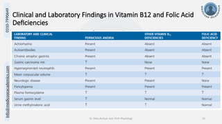 info@medicoseacademics.com
0310-7990649
Dr. Sidra Arshad, Asst. Prof. Physiology 22
Clinical and Laboratory Findings in Vitamin B12 and Folic Acid
Deficiencies
 
