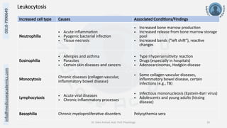 info@medicoseacademics.com
0310-7990649
Dr. Sidra Arshad, Asst. Prof. Physiology 18
Leukocytosis
Increased cell type Causes Associated Conditions/Findings
Neutrophilia
• Acute inflammation
• Pyogenic bacterial infection
• Tissue necrosis
• Increased bone marrow production
• Increased release from bone marrow storage
pool
• Increased bands ("left shift"), reactive
changes
Eosinophilia
• Allergies and asthma
• Parasites
• Certain skin diseases and cancers
• Type I hypersensitivity reaction
• Drugs (especially in hospitals)
• Adenocarcinomas, Hodgkin disease
Monocytosis
Chronic diseases (collagen vascular,
inflammatory bowel disease)
• Some collagen vascular diseases,
inflammatory bowel disease, certain
infections (e.g., TB)
Lymphocytosis • Acute viral diseases
• Chronic inflammatory processes
• Infectious mononucleosis (Epstein-Barr virus)
• Adolescents and young adults (kissing
disease)
Basophilia Chronic myeloproliferative disorders Polycythemia vera
 