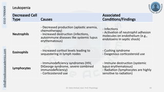 info@medicoseacademics.com
0310-7990649
Dr. Sidra Arshad, Asst. Prof. Physiology 19
Leukopenia
Decreased Cell
Type Causes
Associated
Conditions/Findings
Neutrophils
- Decreased production (aplastic anemia,
chemotherapy)
- Increased destruction (infections,
autoimmune diseases like systemic lupus
erythematosus)
- Infections
- Activation of neutrophil adhesion
molecules on endothelium (e.g.,
endotoxins in septic shock)
Eosinophils - Increased cortisol levels leading to
sequestering in lymph nodes
- Cushing syndrome
- Exogenous corticosteroid use
Lymphocytes
- Immunodeficiency syndromes (HIV,
DiGeorge syndrome, severe combined
immunodeficiency)
- Corticosteroid use
- Immune destruction (systemic
lupus erythematosus)
- Radiation (lymphocytes are highly
sensitive to radiation)
 