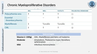 info@medicoseacademics.com
0310-7990649
Dr. Sidra Arshad, Asst. Prof. Physiology 27
Chronic Myeloproliferative Disorders
Splenomegaly
Massive (> 1000g) CML, Myelofibrosis and Hairy cell leukemia
Moderate Amyloidosis, Thalassemia major, Hereditary
spherocytosis
Mild Infectious mononucleosis
 