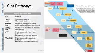 info@medicoseacademics.com
0310-7990649
Dr. Sidra Arshad, Asst. Prof. Physiology 7
Clot Pathways
Blood Coagulation Tests
Test Used for
Platelet
count
Thrombocytopenia
Thrombocytosis
Bleeding
time
Increased when low platelet
count and inadequate functioning
Clotting
time
Increased in disorders of platelets
and clotting
aPTT Used to assess the intrinsic
pathway
Monitoring of heparin therapy
PT and INR Used to assess the extrinsic
pathway
Monitoring of warfarin therapy
 