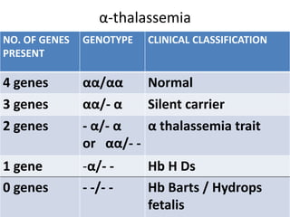 α-thalassemia
NO. OF GENES   GENOTYPE   CLINICAL CLASSIFICATION
PRESENT

4 genes        αα/αα     Normal
3 genes        αα/- α    Silent carrier
2 genes        - α/- α   α thalassemia trait
               or αα/- -
1 gene         -α/- -     Hb H Ds
0 genes        - -/- -    Hb Barts / Hydrops
                          fetalis
 