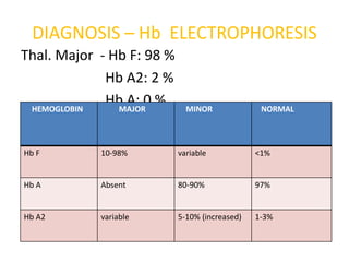 DIAGNOSIS – Hb ELECTROPHORESIS
Thal. Major - Hb F: 98 %
             Hb A2: 2 %
 HEMOGLOBIN
             Hb A: 0 %
               MAJOR         MINOR              NORMAL




Hb F        10-98%         variable            <1%


Hb A        Absent         80-90%              97%


Hb A2       variable       5-10% (increased)   1-3%
 