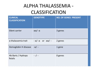 ALPHA THALASSEMIA -
                    CLASSIFICATION
CLINICAL               GENOTYPE            NO. OF GENES PRESENT
CLASSIFICATION



Silent carrier         αα/- α              3 genes



α thalassemia trait    - α/- α or αα/- -   2 genes

Hemoglobin H disease   -α/- -              1 gene


Hb Barts / Hydrops     - -/- -             0 genes
fetalis
 