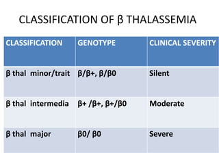 CLASSIFICATION OF β THALASSEMIA
CLASSIFICATION      GENOTYPE        CLINICAL SEVERITY


β thal minor/trait β/β+, β/β0       Silent


β thal intermedia   β+ /β+, β+/β0   Moderate


β thal major        β0/ β0          Severe
 
