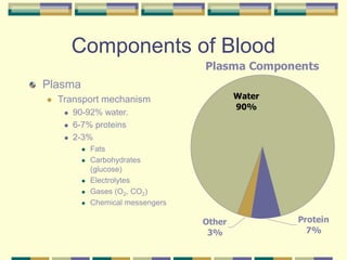 Components of Blood
Plasma
 Transport mechanism
 90-92% water.
 6-7% proteins
 2-3%
 Fats
 Carbohydrates
(glucose)
 Electrolytes
 Gases (O2, CO2)
 Chemical messengers
Plasma Components
Other
3%
Protein
7%
Water
90%
 