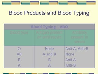 Blood Products and Blood Typing
Blood Typing - ABO
Blood type Antigen present
on erythrocyte
Antibody
present in
serum
O
AB
B
A
None
A and B
B
A
Anti-A, Anti-B
None
Anti-A
Anti-B
 