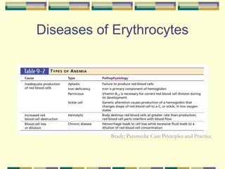 Diseases of Erythrocytes
Brady; Paramedic Care Principles and Practice
 