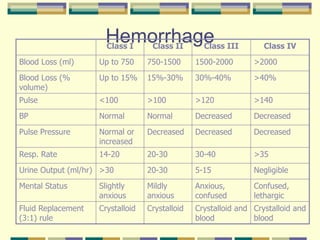 Hemorrhage
Class I Class II Class III Class IV
Blood Loss (ml) Up to 750 750-1500 1500-2000 >2000
Blood Loss (%
volume)
Up to 15% 15%-30% 30%-40% >40%
Pulse <100 >100 >120 >140
BP Normal Normal Decreased Decreased
Pulse Pressure Normal or
increased
Decreased Decreased Decreased
Resp. Rate 14-20 20-30 30-40 >35
Urine Output (ml/hr) >30 20-30 5-15 Negligible
Mental Status Slightly
anxious
Mildly
anxious
Anxious,
confused
Confused,
lethargic
Fluid Replacement
(3:1) rule
Crystalloid Crystalloid Crystalloid and
blood
Crystalloid and
blood
 